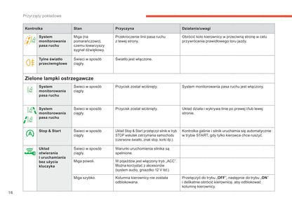 2018-2022 Citroën C1 Owner's Manual | Polish