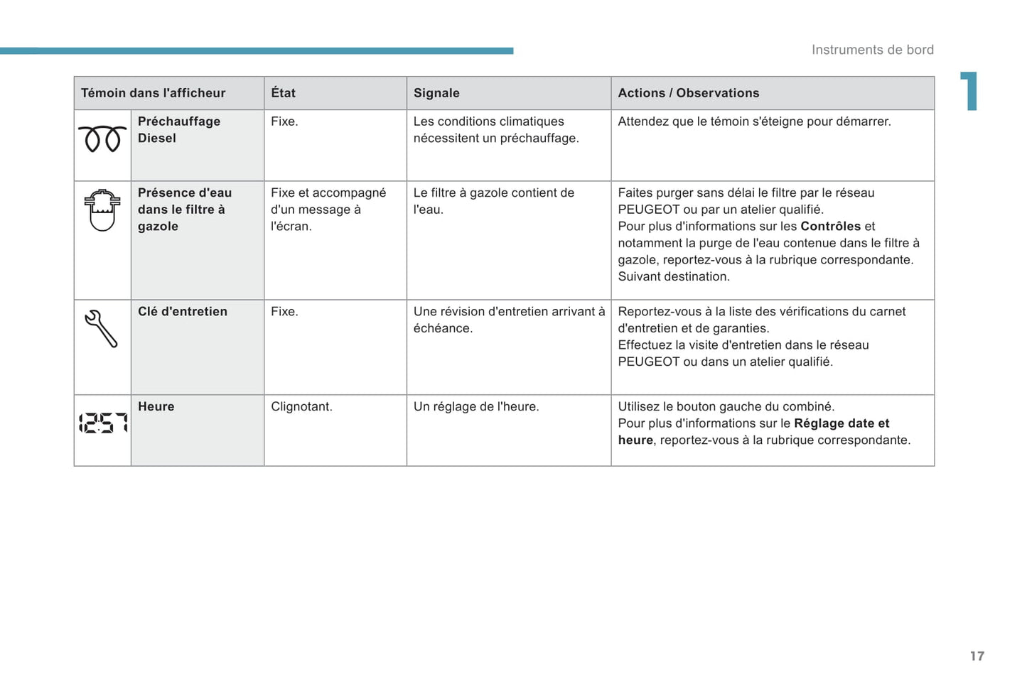 2017-2018 Peugeot Partner/Partner Tepee Manuel du propriétaire | Français