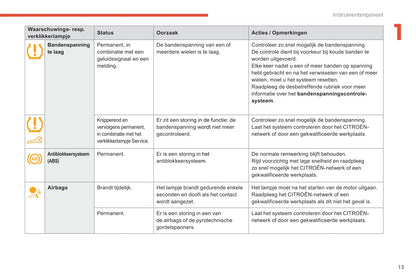 2017-2018 Citroën C-Elysée Owner's Manual | Dutch