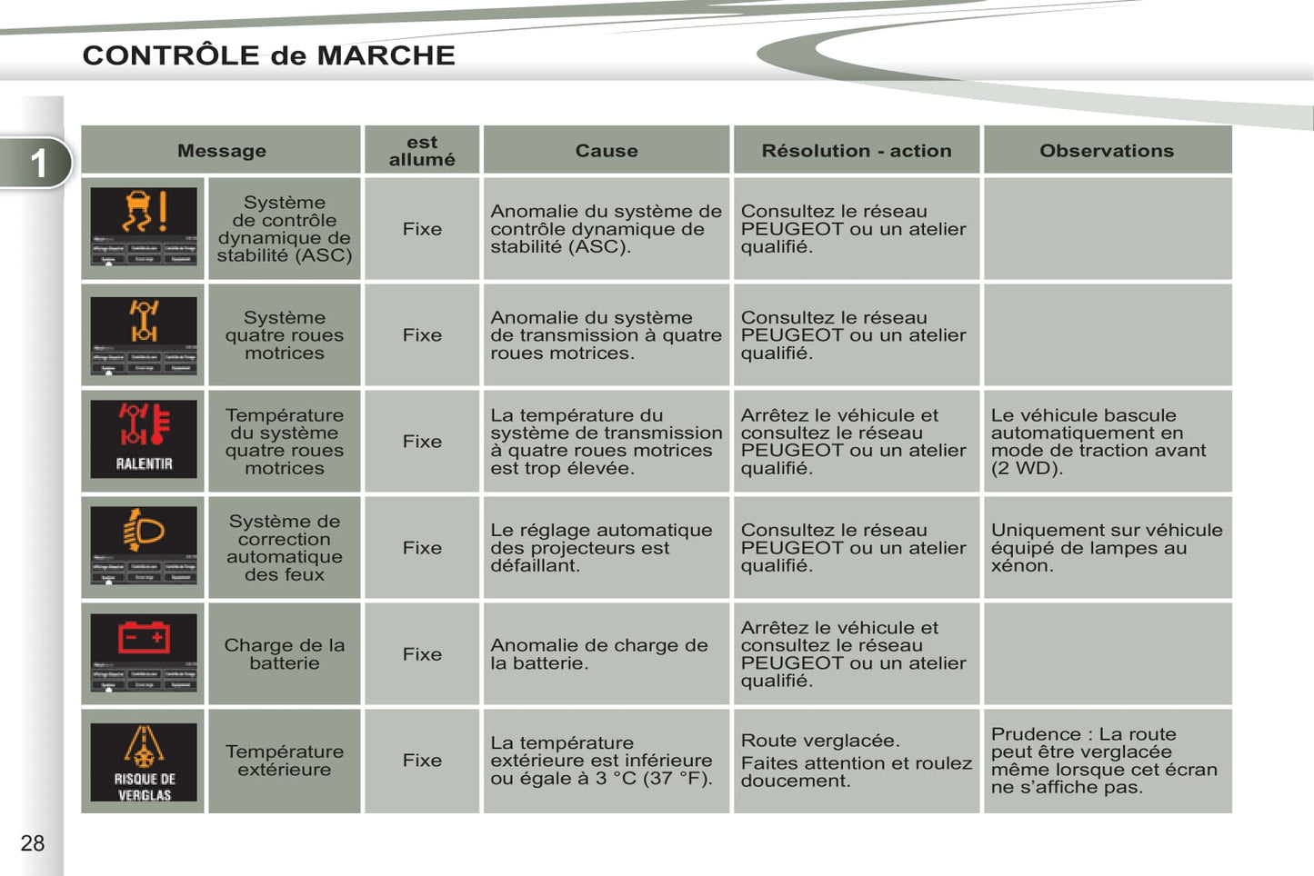 2011-2012 Peugeot 4007 Manuel du propriétaire | Français