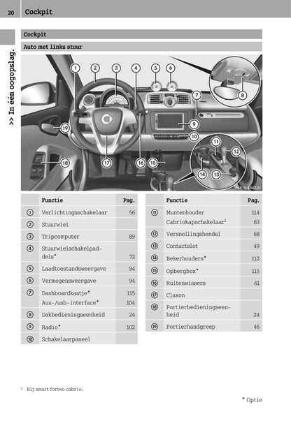 2012-2016 Smart Fortwo Owner's Manual | Dutch