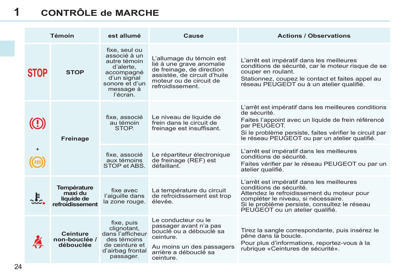 2013-2014 Peugeot 308 CC Owner's Manual | French