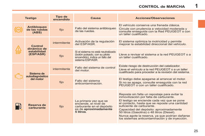 2011-2014 Peugeot 207 CC Owner's Manual | Spanish