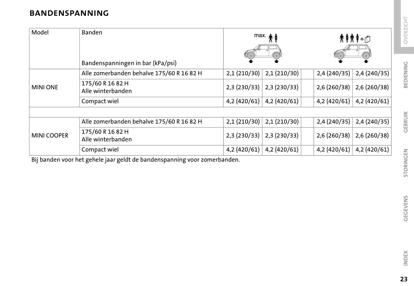 2001-2006 Mini Cooper/One Manuel du propriétaire | Néerlandais