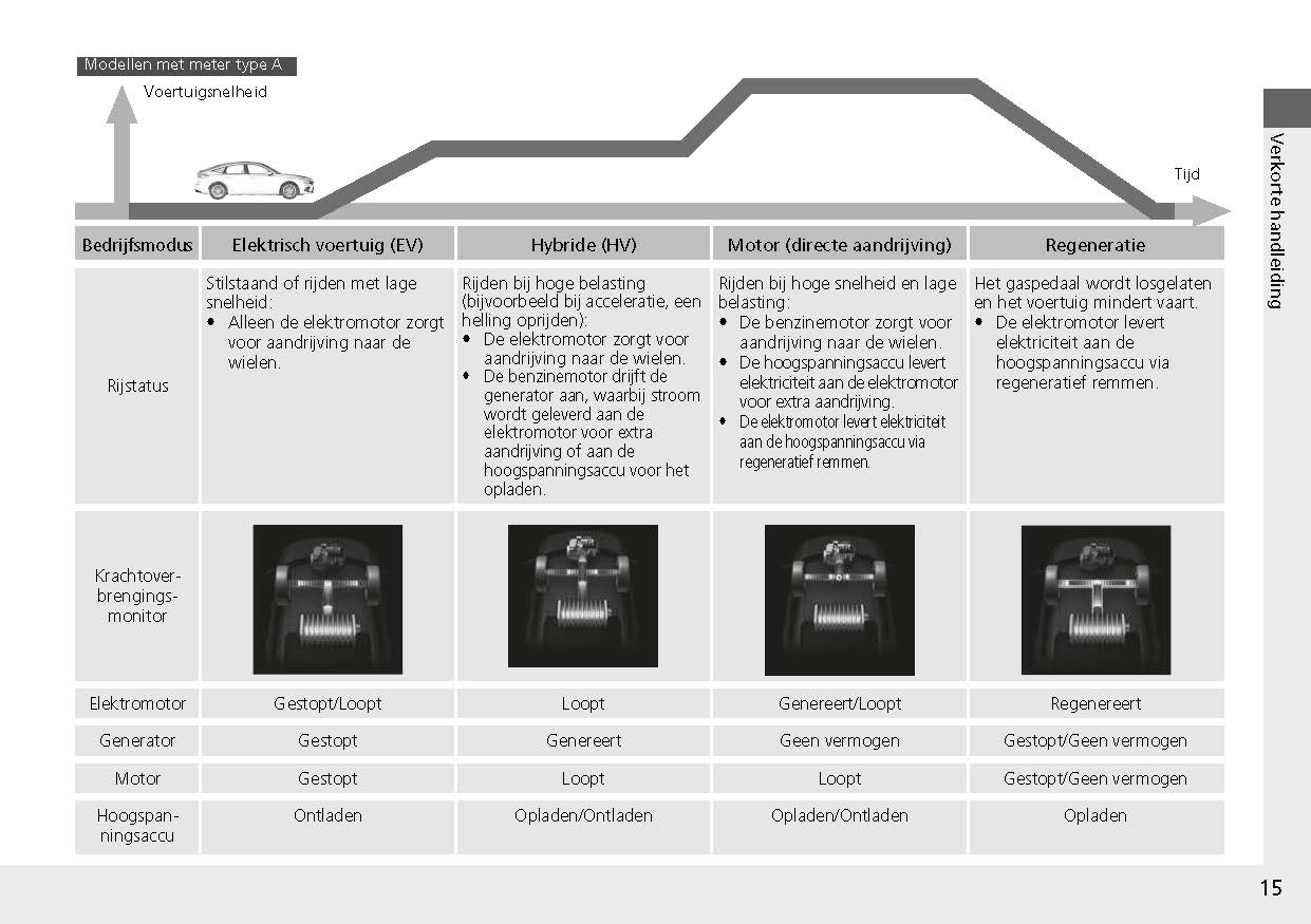 2022-2023 Honda Civic Manuel du propriétaire | Néerlandais